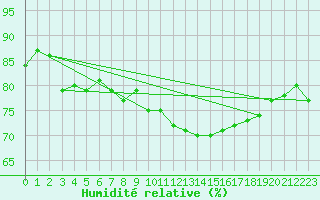 Courbe de l'humidit relative pour Meiningen