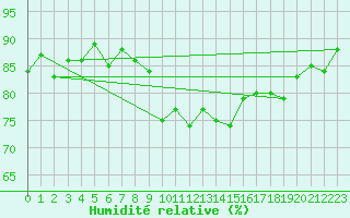 Courbe de l'humidit relative pour Plovan (29)