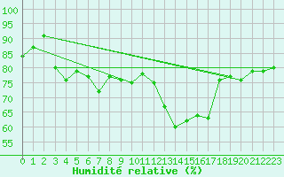 Courbe de l'humidit relative pour Osterfeld