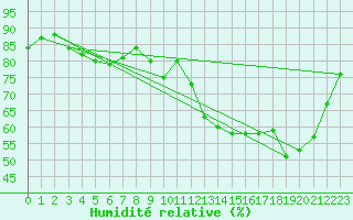 Courbe de l'humidit relative pour Mont-de-Marsan (40)