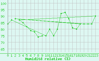 Courbe de l'humidit relative pour Lelystad