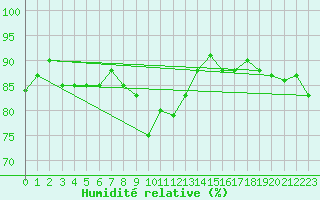 Courbe de l'humidit relative pour Kuemmersruck