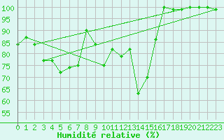Courbe de l'humidit relative pour Crap Masegn