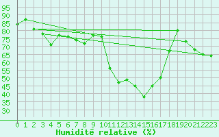 Courbe de l'humidit relative pour Le Tour (74)