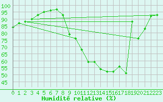 Courbe de l'humidit relative pour Trappes (78)