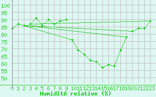 Courbe de l'humidit relative pour Cognac (16)