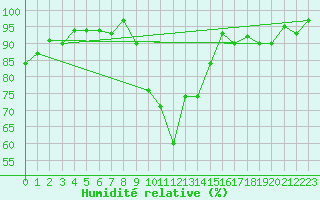 Courbe de l'humidit relative pour La Lande-sur-Eure (61)