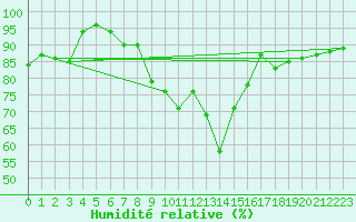 Courbe de l'humidit relative pour Cap Mele (It)