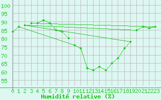 Courbe de l'humidit relative pour Straubing