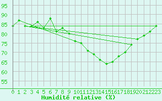 Courbe de l'humidit relative pour Gurande (44)