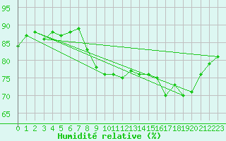 Courbe de l'humidit relative pour Agde (34)