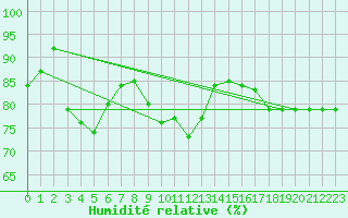 Courbe de l'humidit relative pour Arvidsjaur
