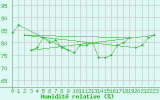 Courbe de l'humidit relative pour Frosta