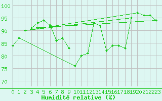 Courbe de l'humidit relative pour Roth