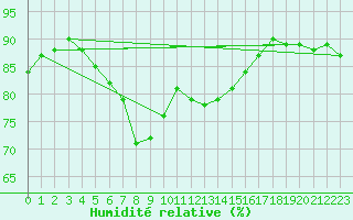 Courbe de l'humidit relative pour Enontekio Nakkala
