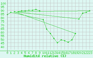 Courbe de l'humidit relative pour Rochechouart (87)