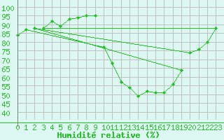 Courbe de l'humidit relative pour Nmes - Garons (30)