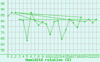 Courbe de l'humidit relative pour Biarritz (64)