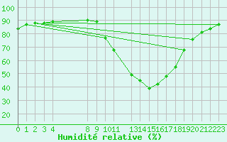 Courbe de l'humidit relative pour Quintanar de la Orden
