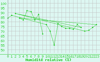 Courbe de l'humidit relative pour Col des Rochilles - Nivose (73)