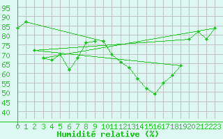 Courbe de l'humidit relative pour Montauban (82)