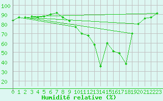 Courbe de l'humidit relative pour Cap Pertusato (2A)