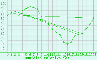 Courbe de l'humidit relative pour Chteauroux (36)