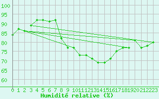 Courbe de l'humidit relative pour Meiningen