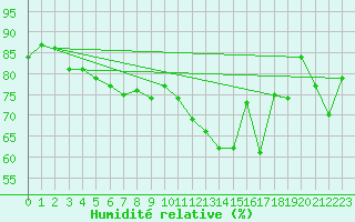 Courbe de l'humidit relative pour Porvoon mlk Emsalo