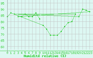 Courbe de l'humidit relative pour Dunkeswell Aerodrome