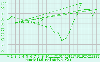 Courbe de l'humidit relative pour Decimomannu