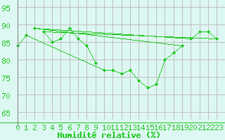 Courbe de l'humidit relative pour Ajaccio - Campo dell'Oro (2A)