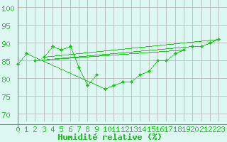 Courbe de l'humidit relative pour Meiningen