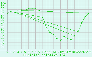 Courbe de l'humidit relative pour Nonaville (16)