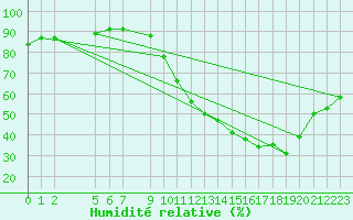 Courbe de l'humidit relative pour Almondbury (UK)