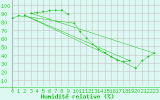Courbe de l'humidit relative pour Biarritz (64)
