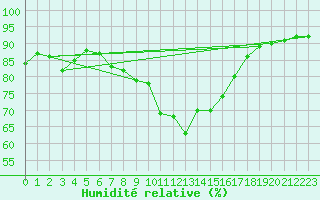 Courbe de l'humidit relative pour Brasov