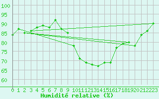 Courbe de l'humidit relative pour Mullingar