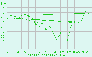 Courbe de l'humidit relative pour Lossiemouth