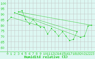 Courbe de l'humidit relative pour Petiville (76)