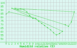 Courbe de l'humidit relative pour Dourbes (Be)