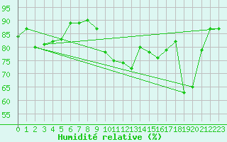 Courbe de l'humidit relative pour Dunkerque (59)