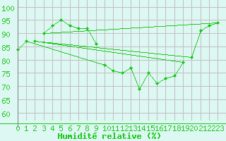 Courbe de l'humidit relative pour Trelly (50)