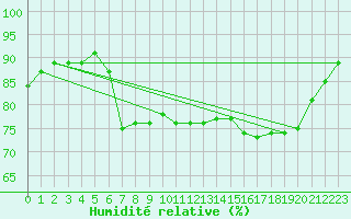 Courbe de l'humidit relative pour Landvik