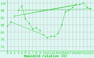 Courbe de l'humidit relative pour Osterfeld