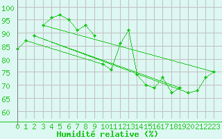 Courbe de l'humidit relative pour Meiningen
