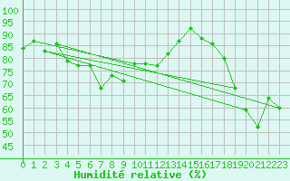 Courbe de l'humidit relative pour Villacher Alpe