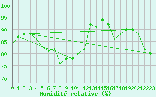 Courbe de l'humidit relative pour Frosta