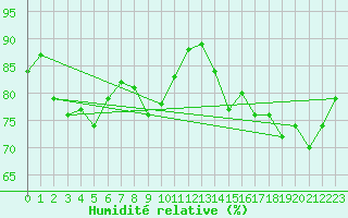 Courbe de l'humidit relative pour Ploumanac'h (22)
