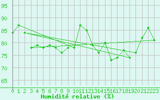 Courbe de l'humidit relative pour Capel Curig